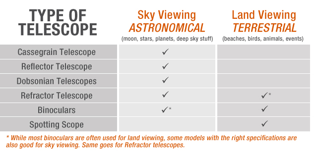Why do you need a Telescope